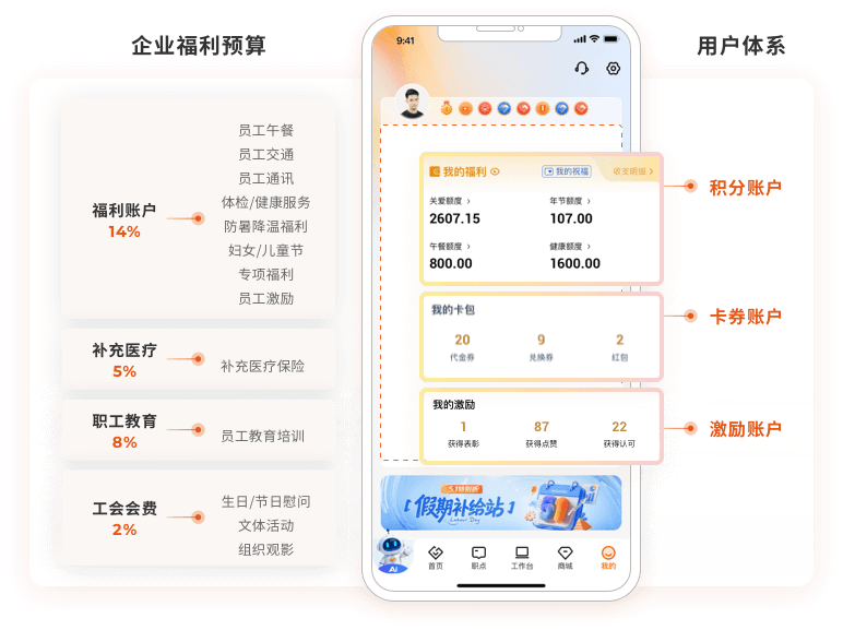 福利规则要求高合规