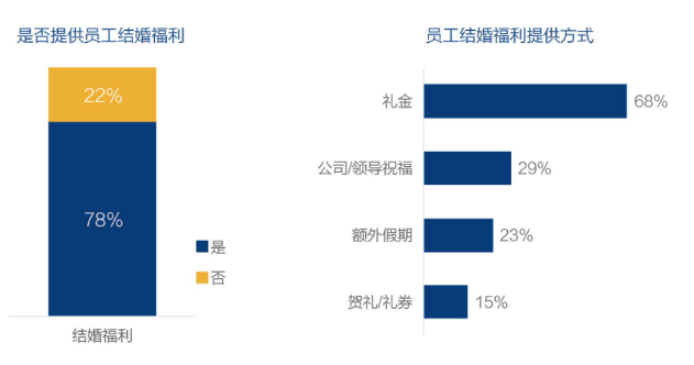 结婚福利 结婚福利