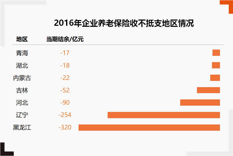 2016年企业养老保险收不抵支地区 2016年企业养老保险收不抵支地区