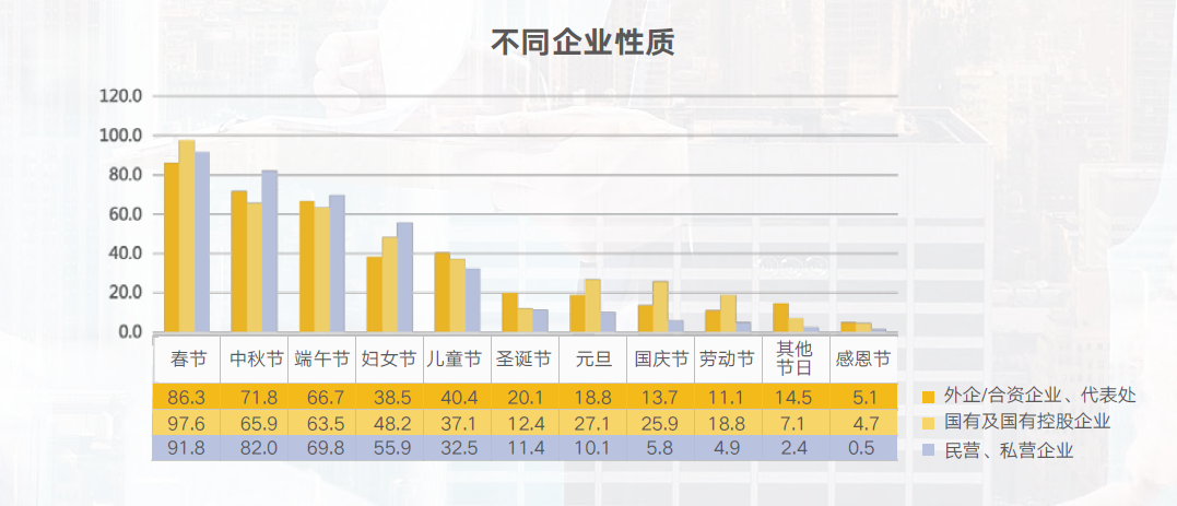 节日福利开展情况 节日福利开展情况
