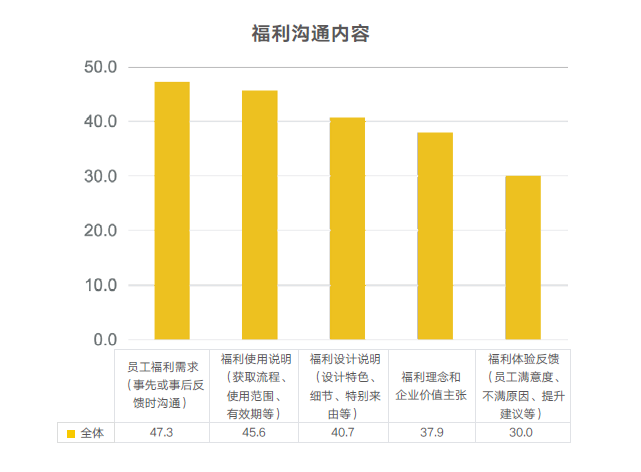 企业福利管理 企业福利管理