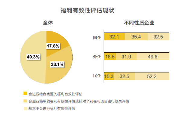企业福利有效性 企业福利有效性