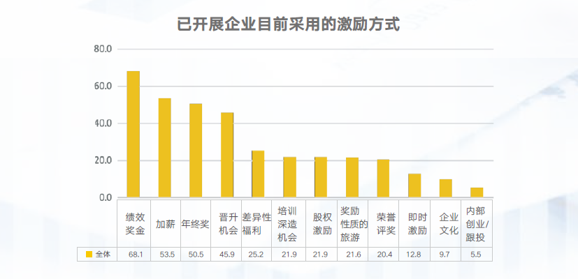 员工激励方式 员工激励方式