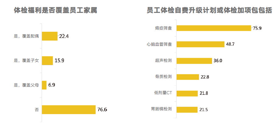 员工体检福利实施数据 员工体检福利实施数据