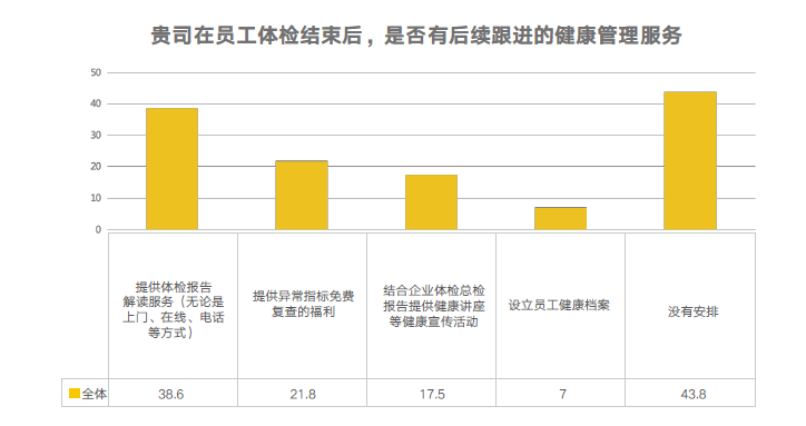 体检福利实施数据 体检福利实施数据