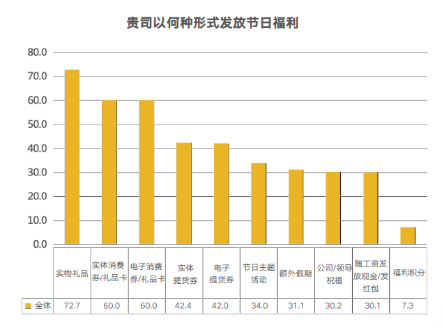 节日福利发放形式 节日福利发放形式