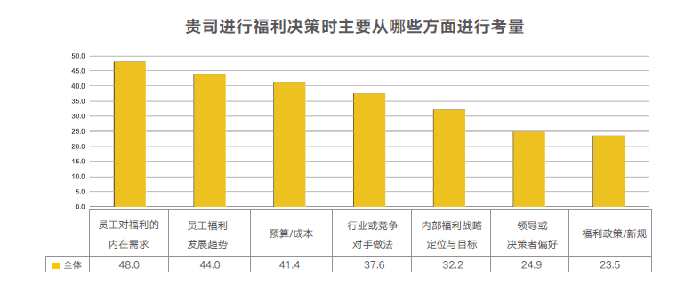 企业福利决策因素 企业福利决策因素