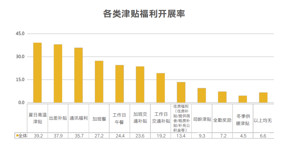 津贴福利 津贴福利