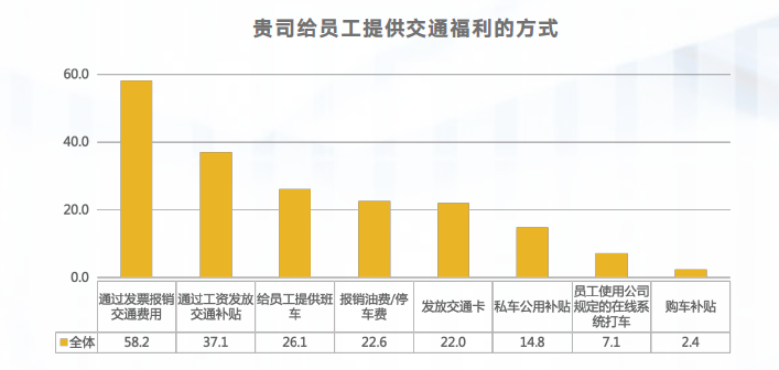 交通福利 交通福利