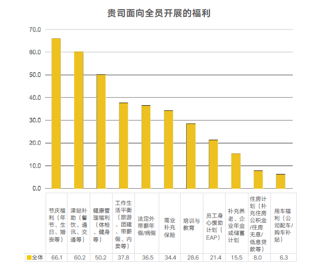 企业福利实施现状 企业福利实施现状