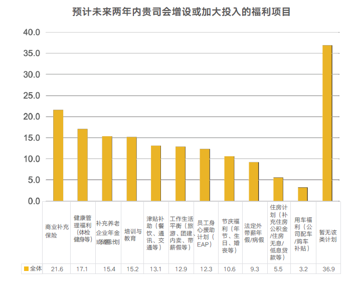企业福利项目未来趋势 企业福利项目未来趋势
