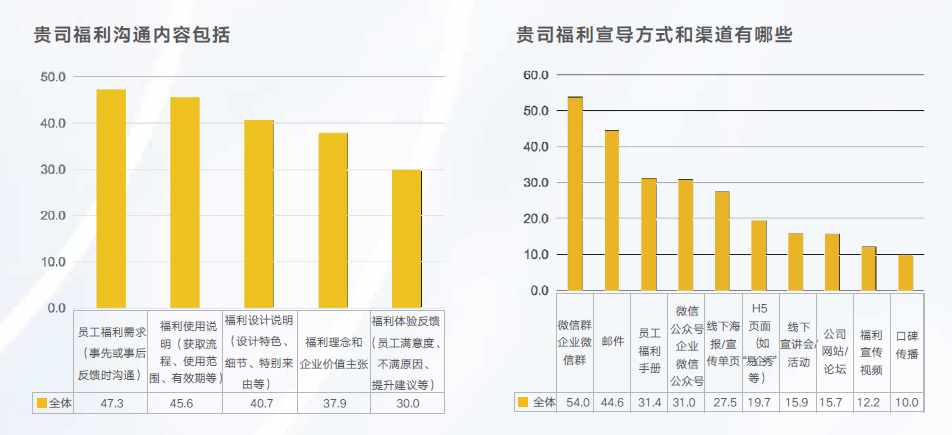 企业福利宣导 企业福利宣导