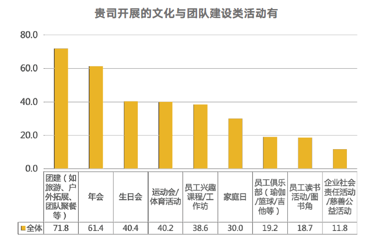 企业文化与团队建设类活动 企业文化与团队建设类活动