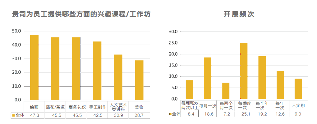 员工兴趣课程 员工兴趣课程