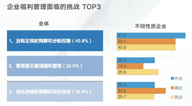 企业福利管理面临的挑战 企业福利管理面临的挑战