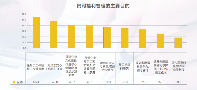 企业福利