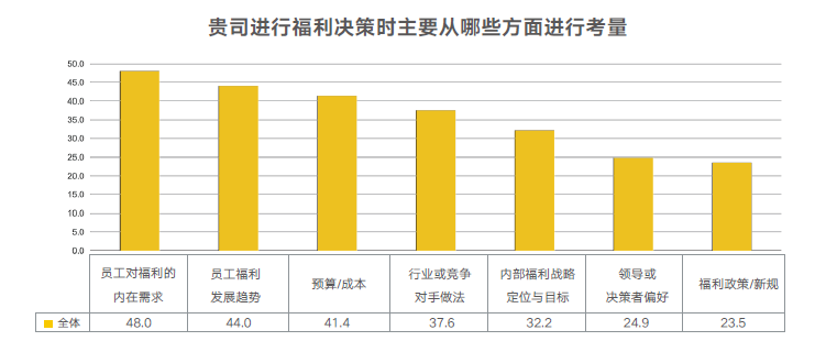 企业福利 企业福利