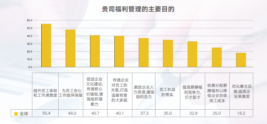 企业福利 企业福利