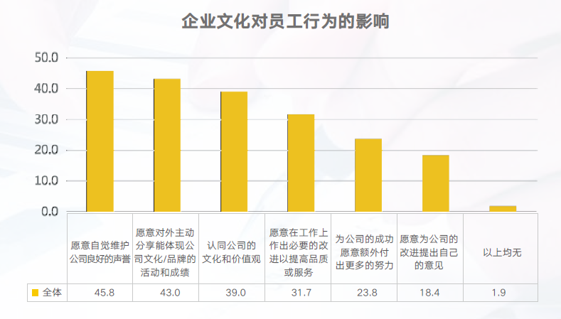 企业文化的影响 企业文化的影响