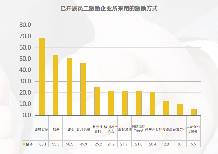 员工激励方式 员工激励方式
