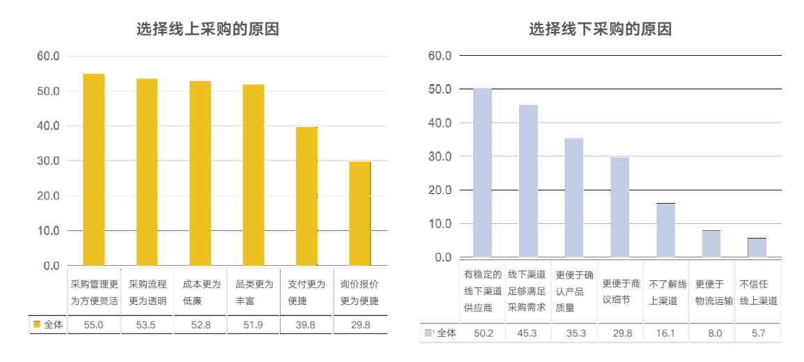 福利采购方式 福利采购方式
