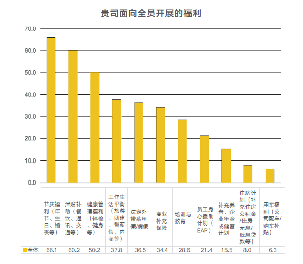 企业福利项目 企业福利项目