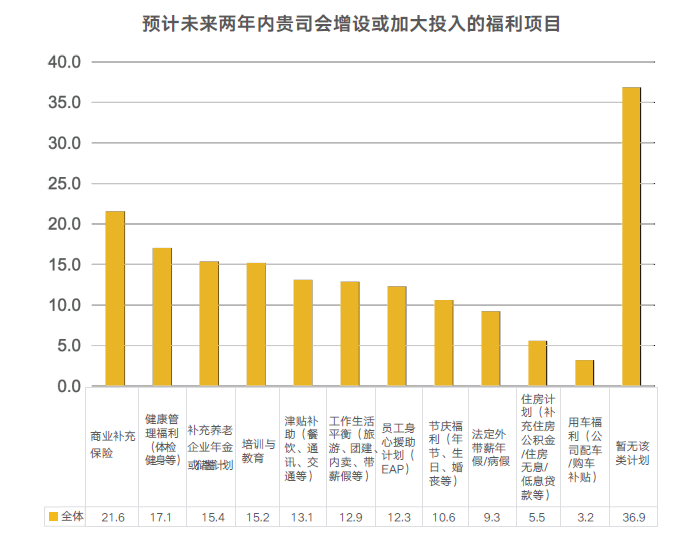 福利项目趋势 福利项目趋势