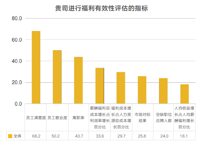 企业福利有效性 企业福利有效性