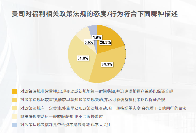 企业对福利政策的敏感度 企业对福利政策的敏感度
