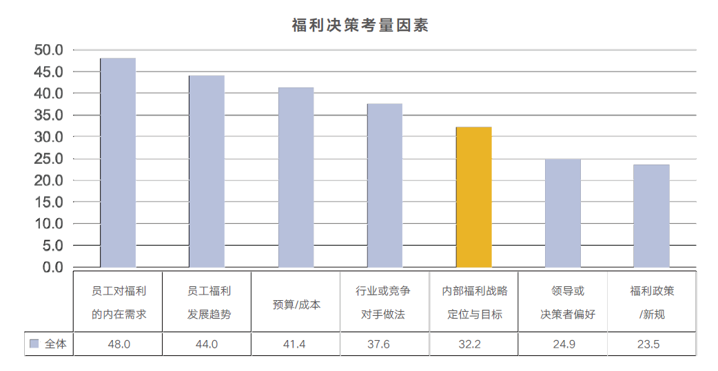 福利决策考量因素 福利决策考量因素