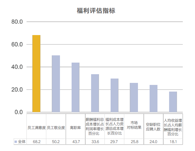 福利评估指标 福利评估指标