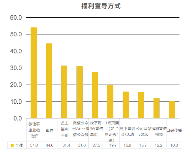 福利宣导方式 福利宣导方式