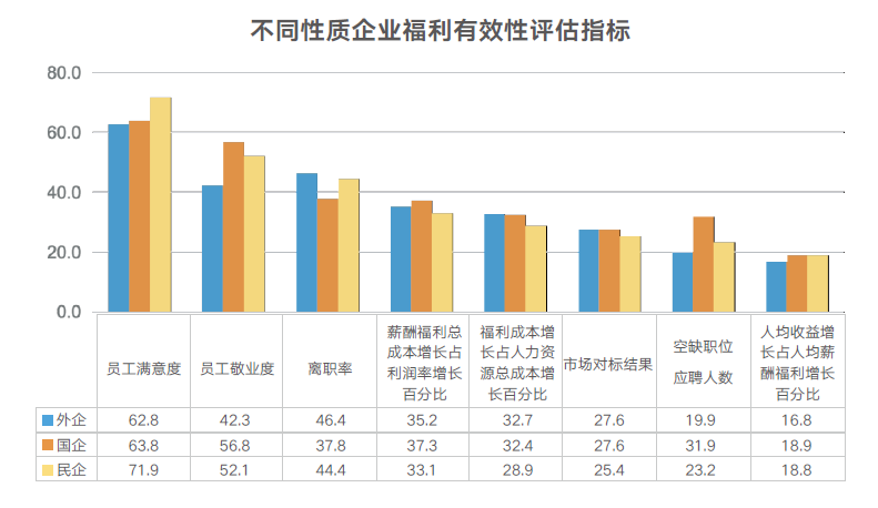 福利有效性评估指标 福利有效性评估指标