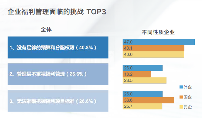 企业福利管理面临的挑战 企业福利管理面临的挑战