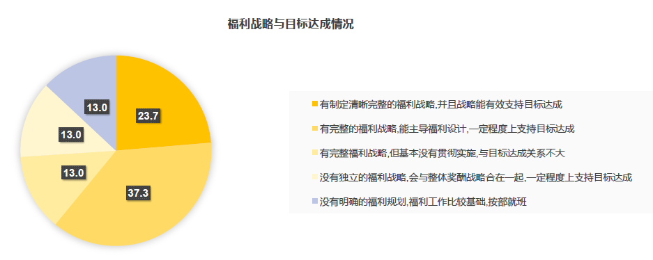 企业福利战略有效性 企业福利战略有效性