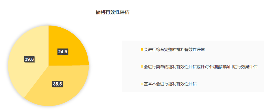 福利有效性评估 福利有效性评估