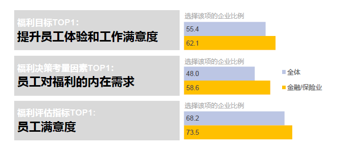 企业福利员工需求 企业福利员工需求