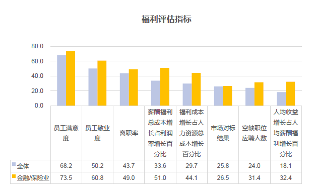 福利评估指标 福利评估指标