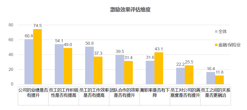 激励效果评估维度 激励效果评估维度