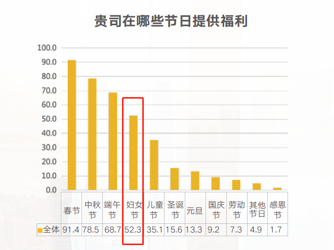 提供妇女节福利的企业占比 提供妇女节福利的企业占比