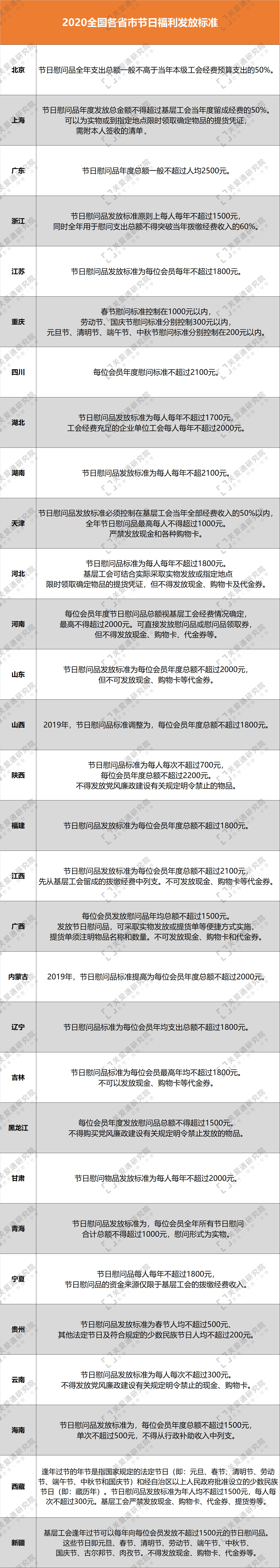 2020全国各省市节日福利发放标准 2020全国各省市节日福利发放标准