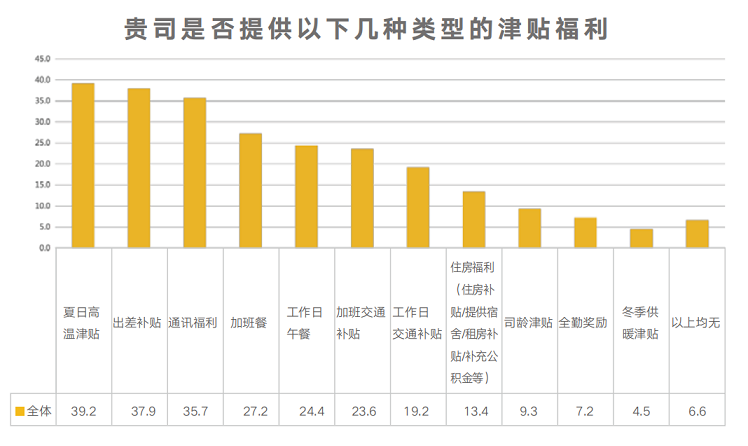 津贴福利 津贴福利