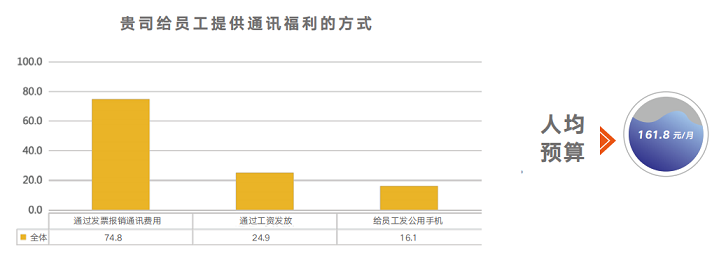 通讯福利 通讯福利