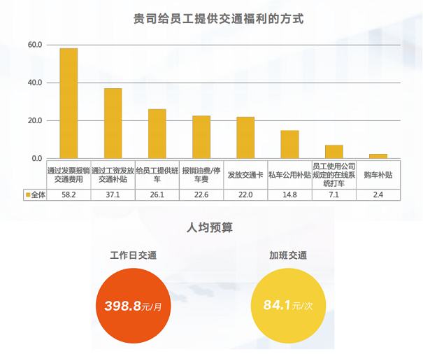 交通福利 交通福利
