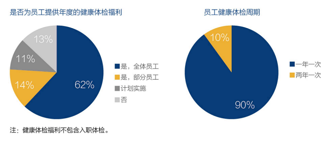 体检福利 体检福利