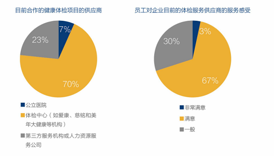 体检服务供应满意度 体检服务供应商满意度