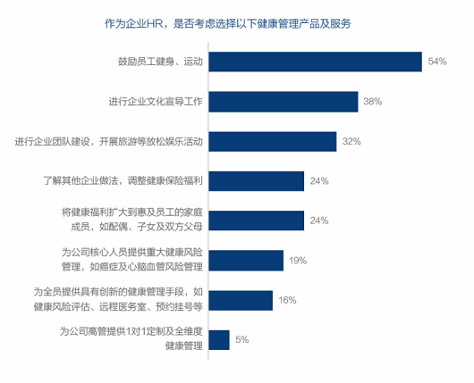 企业未来健康管理趋势 企业未来健康管理趋势
