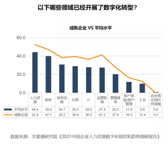 数字化 数字化