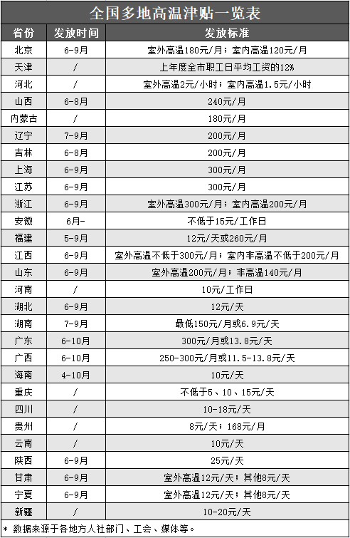 高温津贴 高温津贴