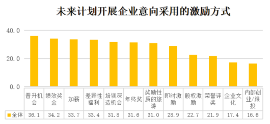 员工激励 员工激励